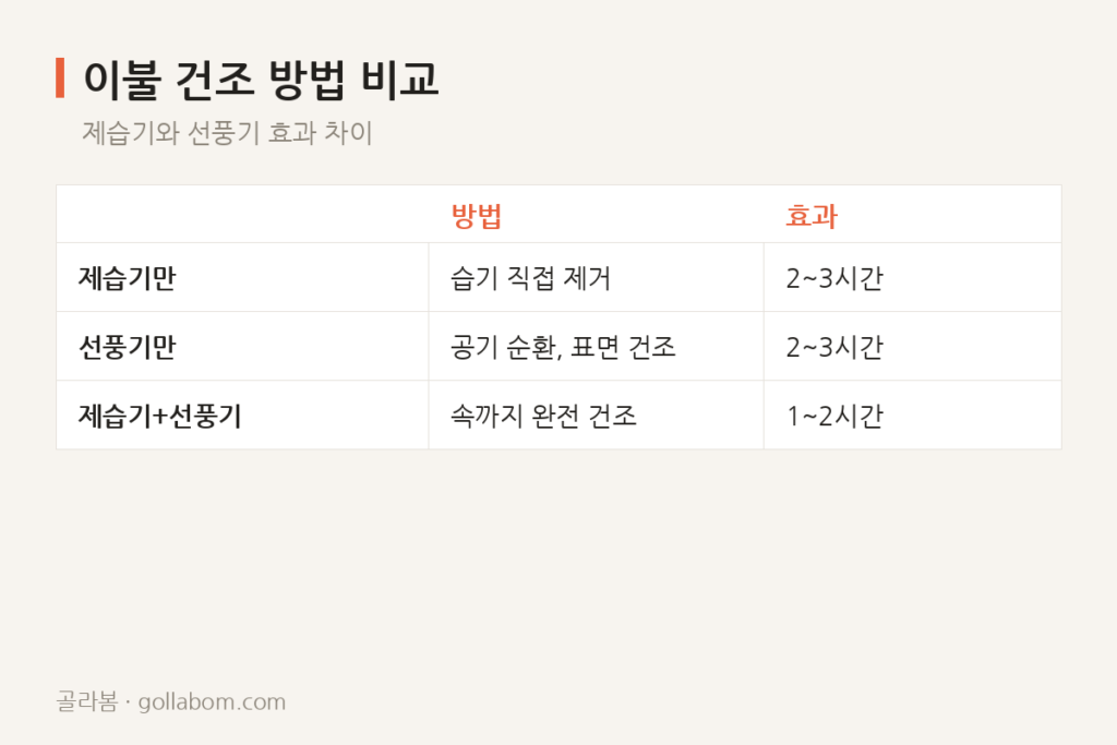 밤사이 습해진 이불 — 제습기 vs 선풍기, 어떻게 말리는 게 나을까
