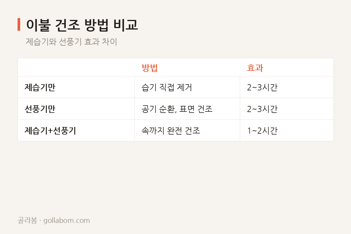이불 건조 방법 비교 — 제습기와 선풍기 효과 차이