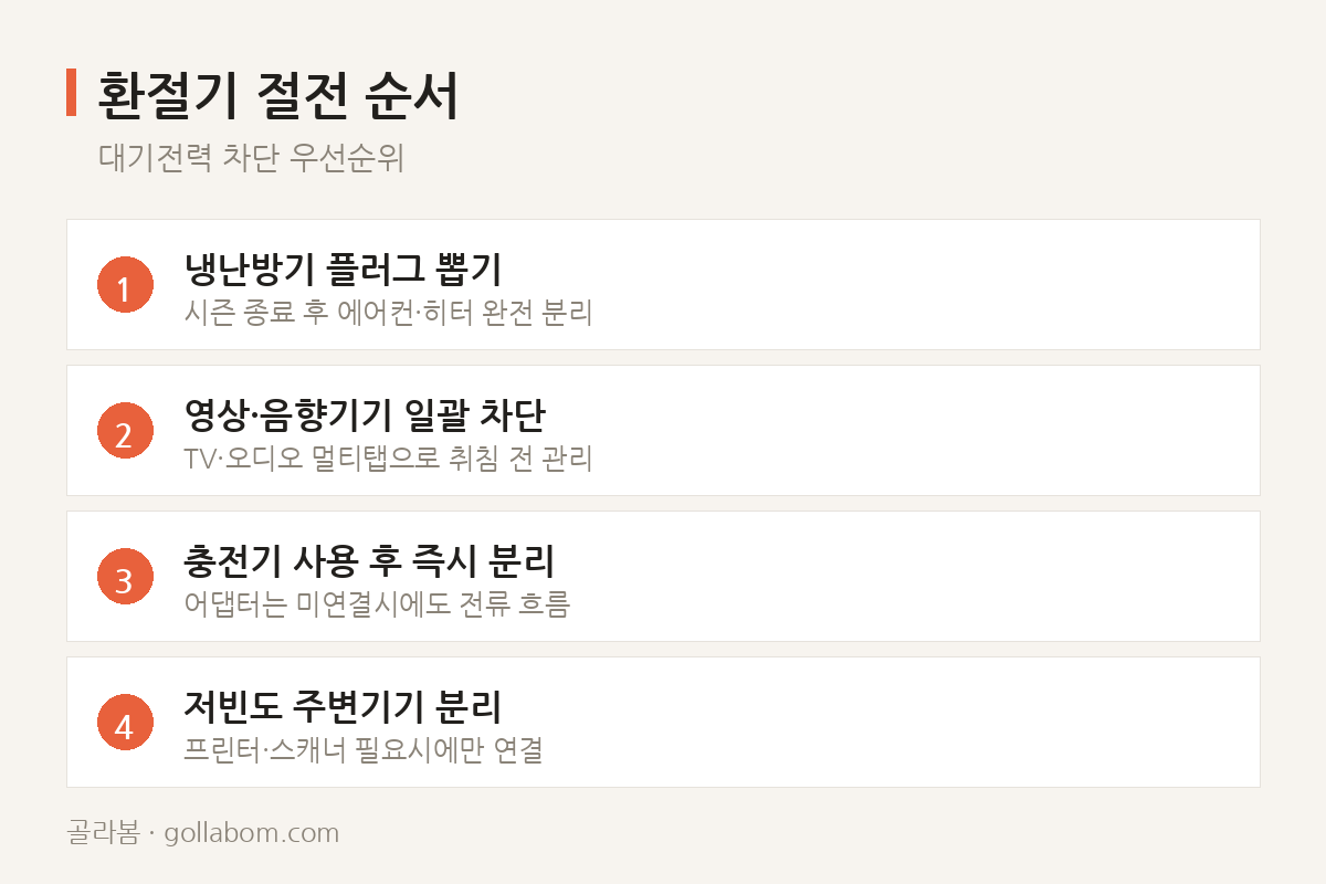 환절기 절전 순서 — 대기전력 차단 우선순위