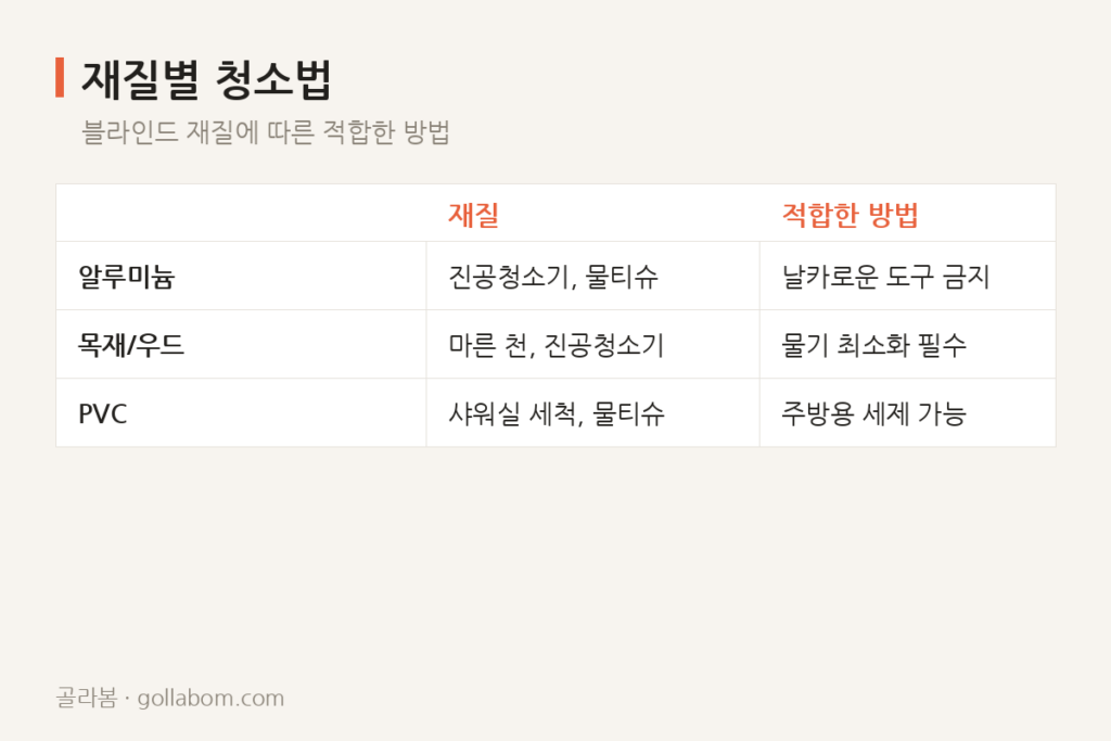 블라인드 청소 — 물티슈로 한 장씩 닦는 게 정말 최선일까