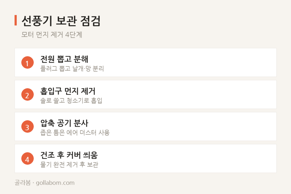 선풍기 보관 전 마지막 점검 — 모터 부분에 쌓인 먼지까지 제거해야 내년에 문제없다