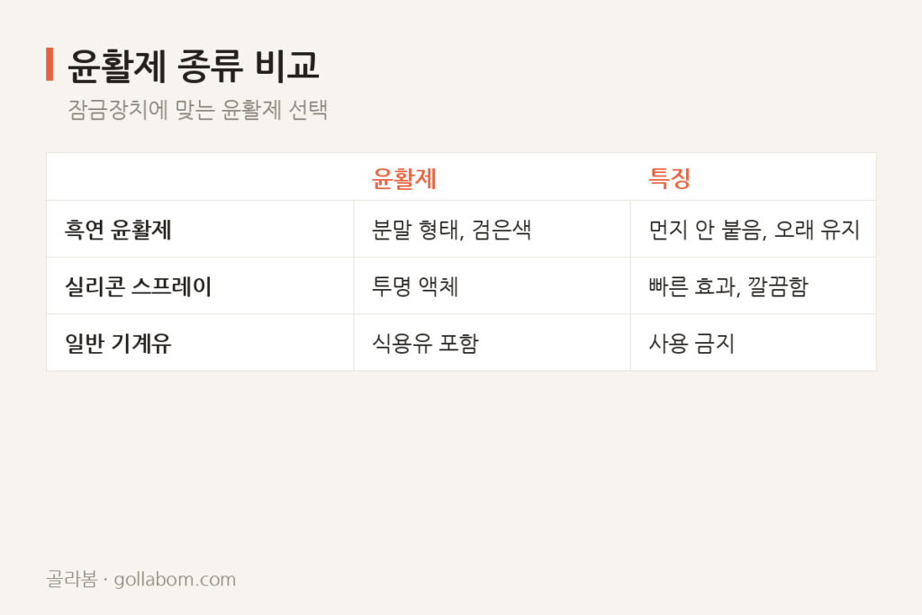 가을 들어 현관문 잠금쇠가 뿻뻑거린다 — 윤활제 종류와 주입 위치