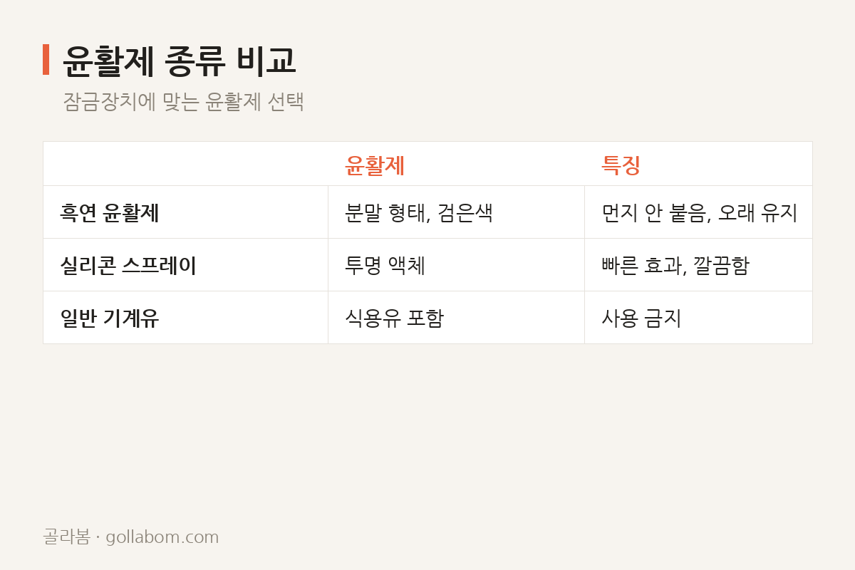윤활제 종류 비교 — 잠금장치에 맞는 윤활제 선택