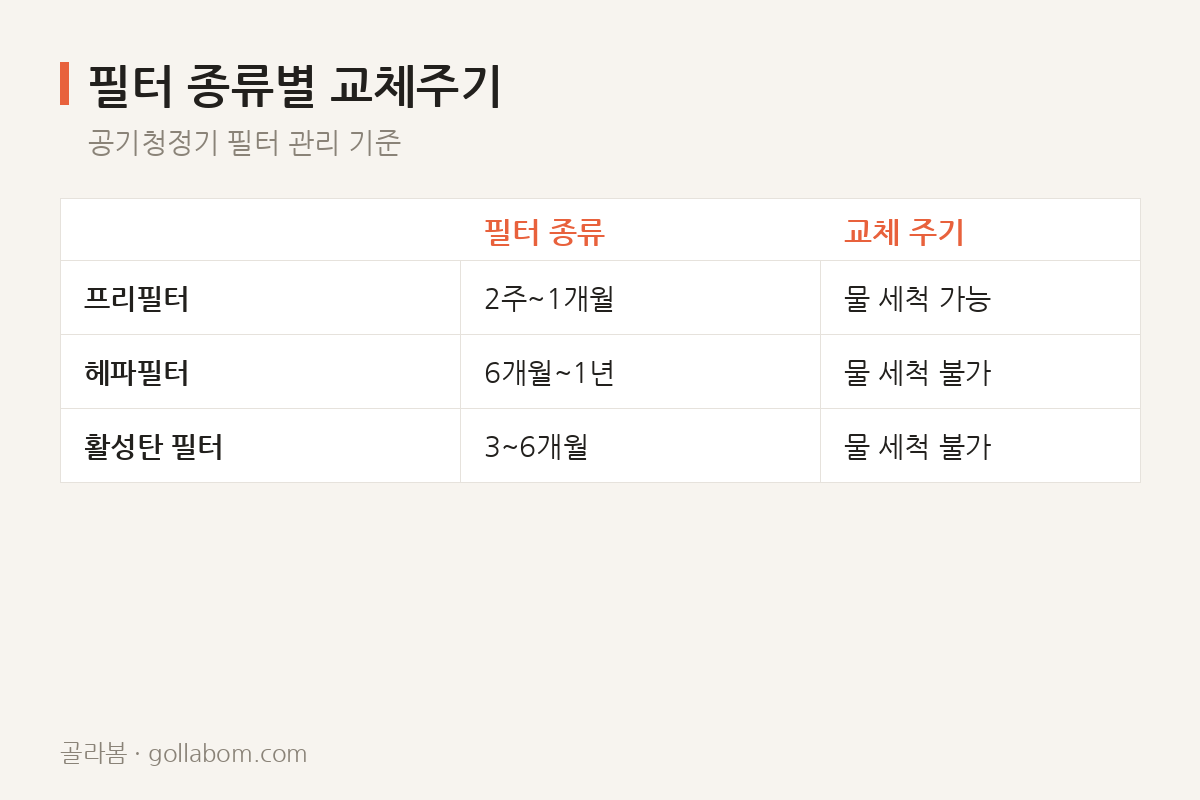 필터 종류별 교체주기 — 공기청정기 필터 관리 기준