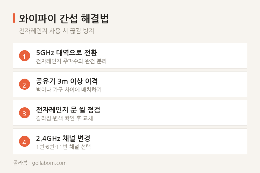 전자레인지 돌리면 와이파이가 끊긴다 — 전파 간섭일까, 고장 신호일까