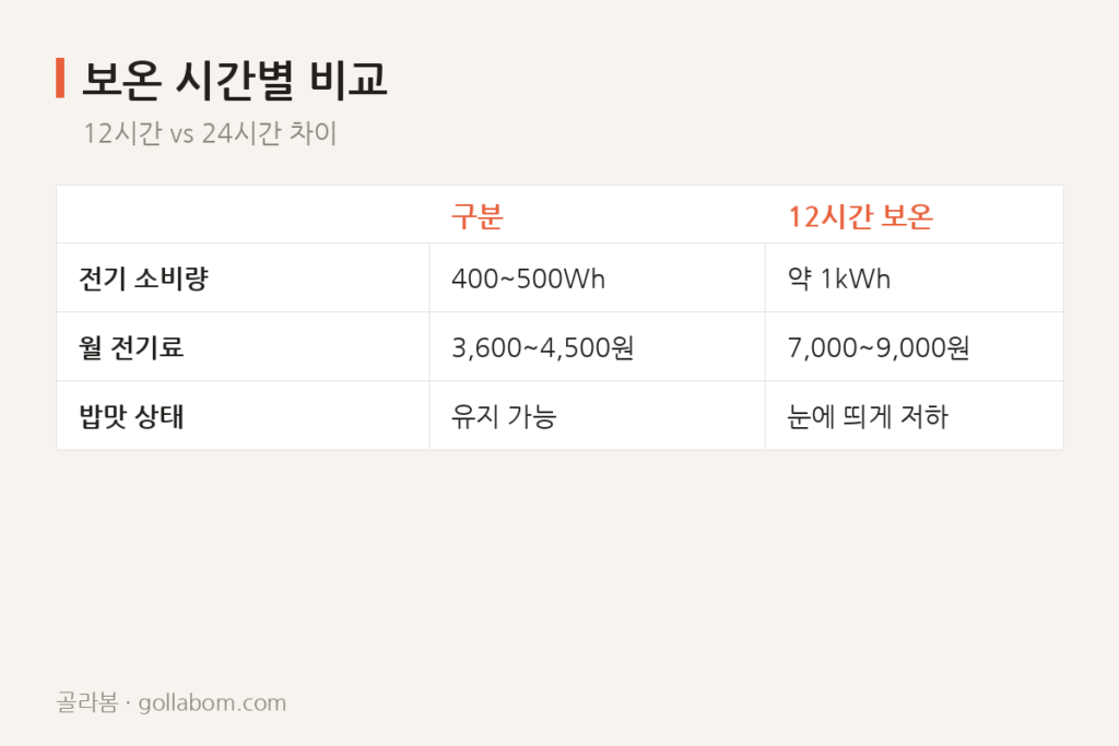 전기밥솥 보온 기능, 몇 시간까지가 적정선일까