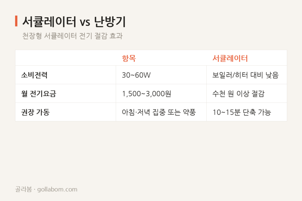 스탠드형 선풍기를 치웠다면, 천장형 서큘레이터는 계속 켜둬야 할까
