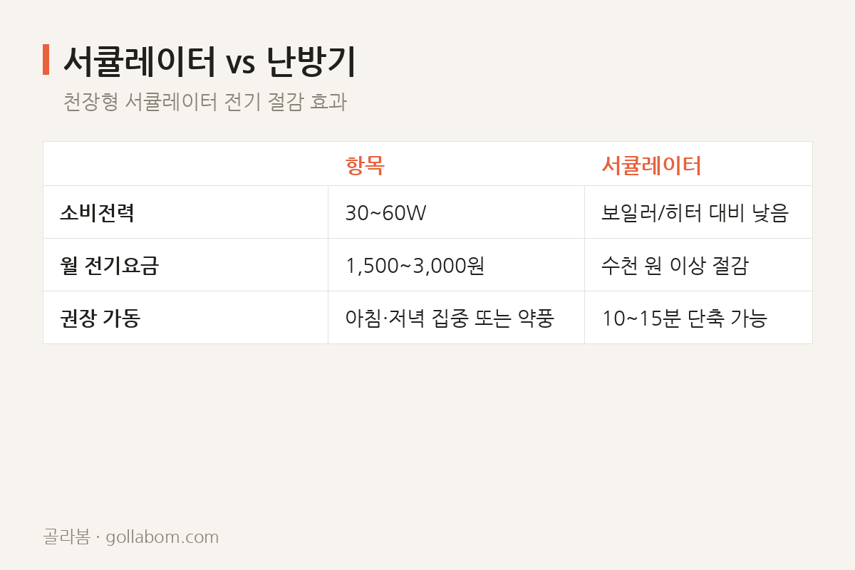 서큘레이터 vs 난방기 — 천장형 서큘레이터 전기 절감 효과