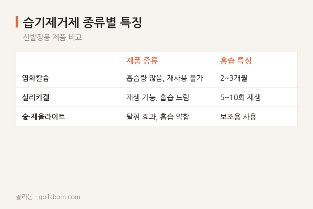 신발장 습기제거제, 여름용 그대로 두면 가을엔 역효과