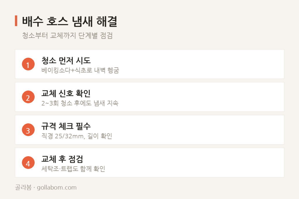 세탁기 배수 호스에서 냄새가 올라온다면 — 호스 교체 vs 청소, 어느 쪽이 먼저일까