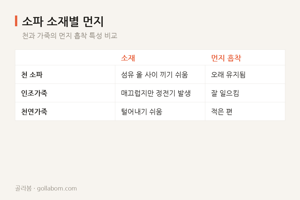 소파 소재별 먼지 — 천과 가죽의 먼지 흡착 특성 비교